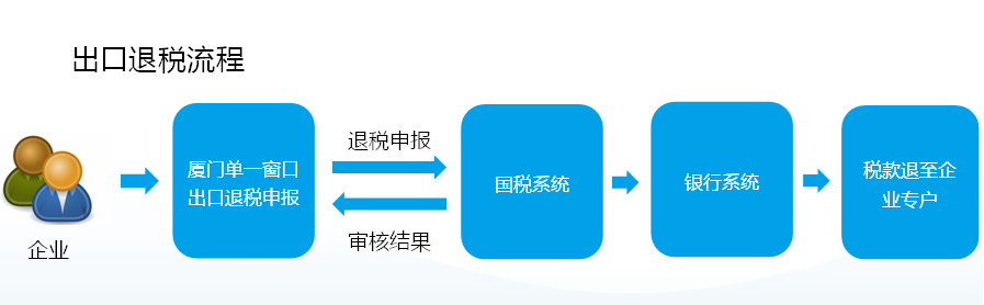 最新出口退税流程全面解析