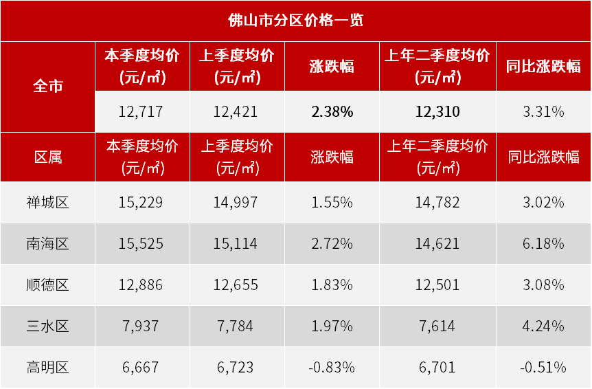 广东佛山房价走势揭秘，最新消息、市场趋势与未来展望